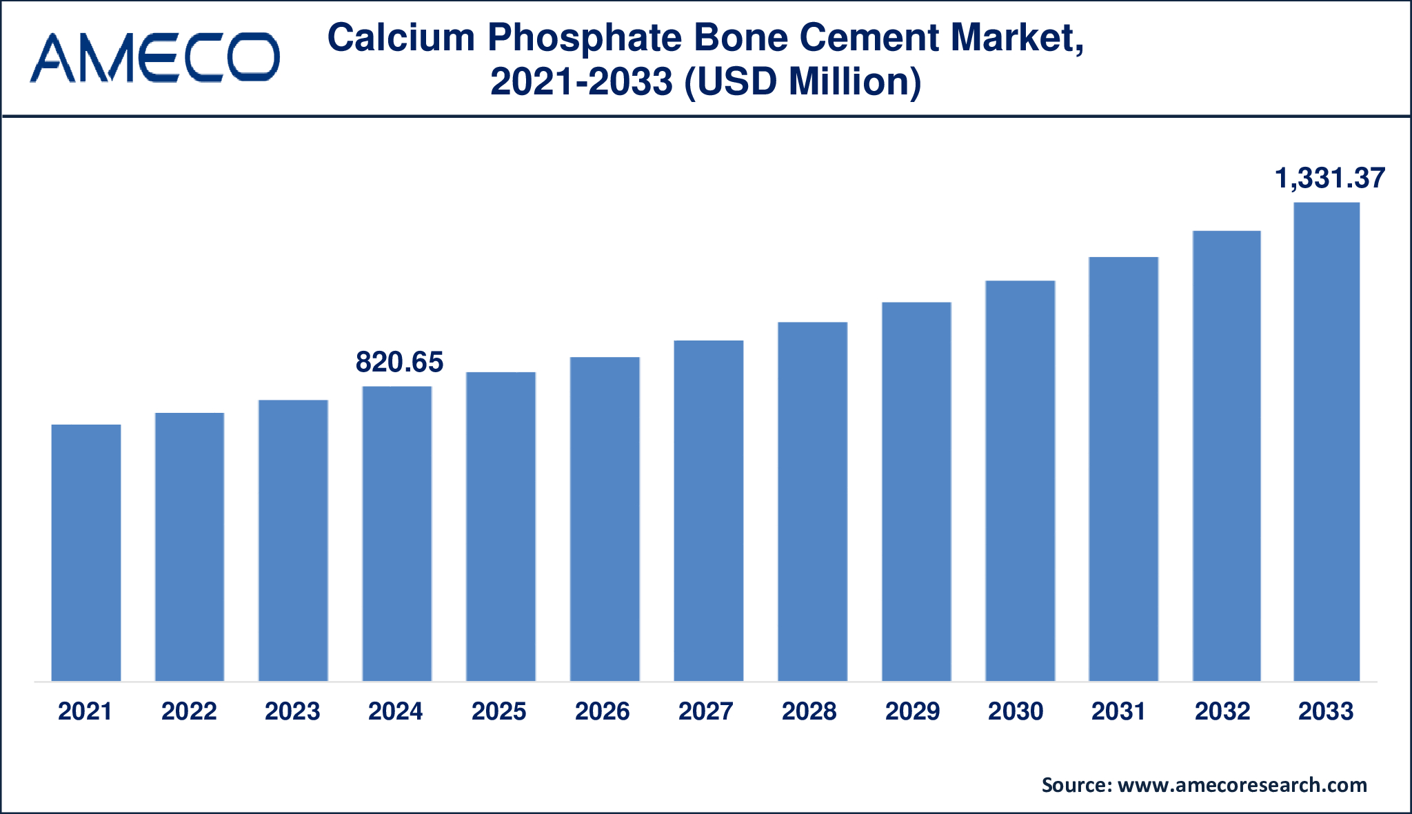 Growth of Calcium Phosphate Bone Cement Market from 2024 to 2033